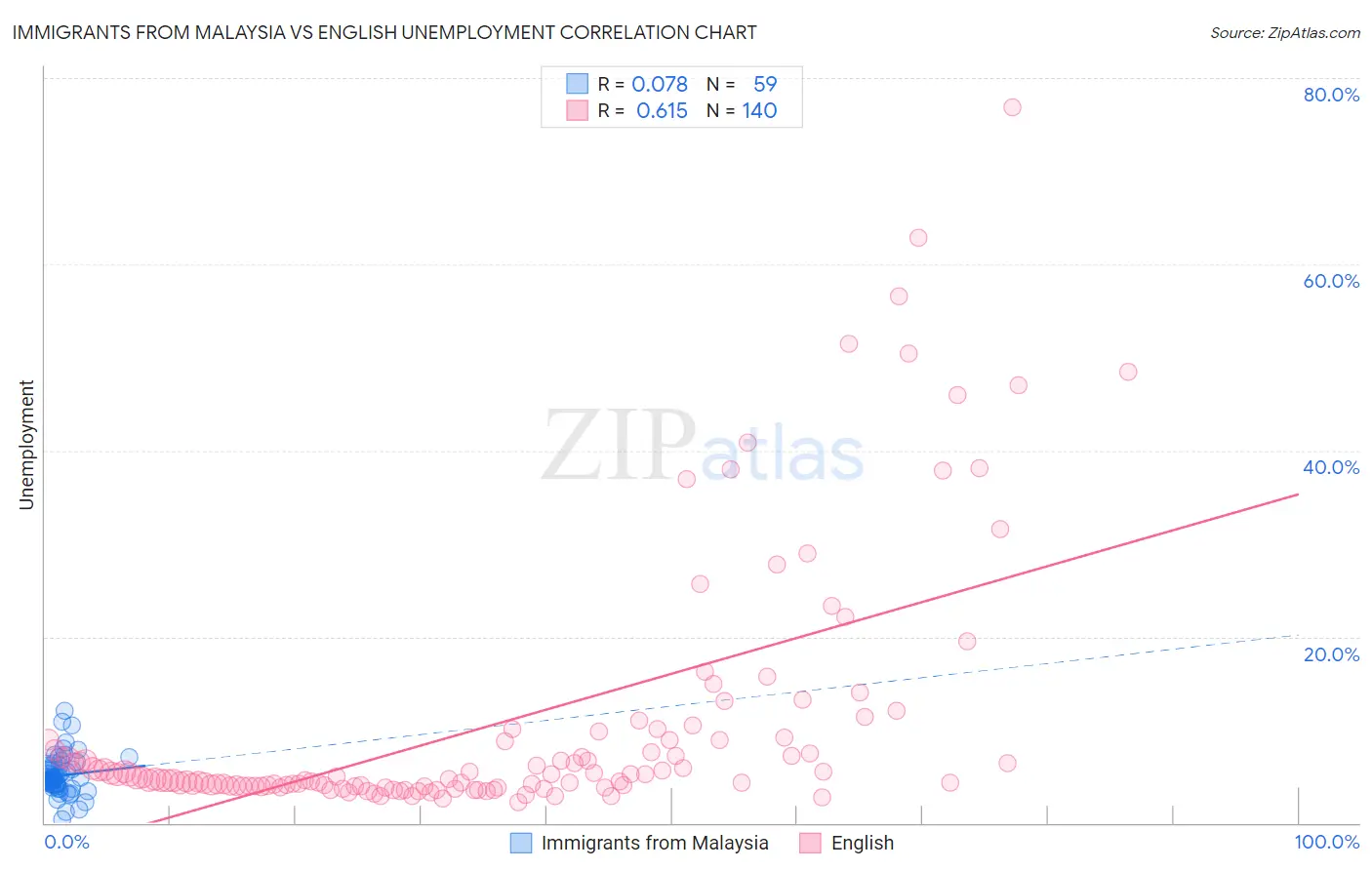 Immigrants from Malaysia vs English Unemployment