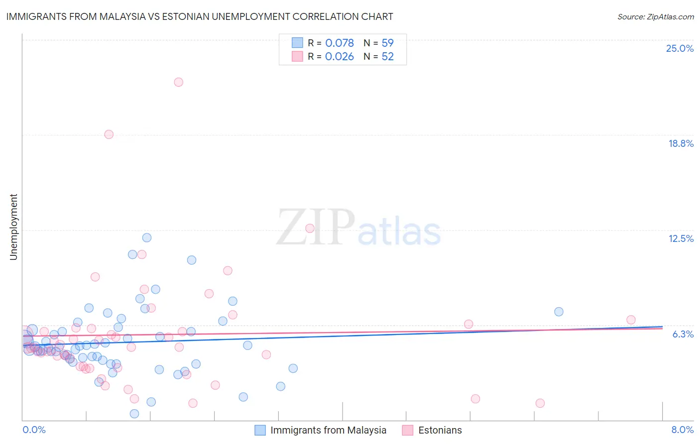 Immigrants from Malaysia vs Estonian Unemployment