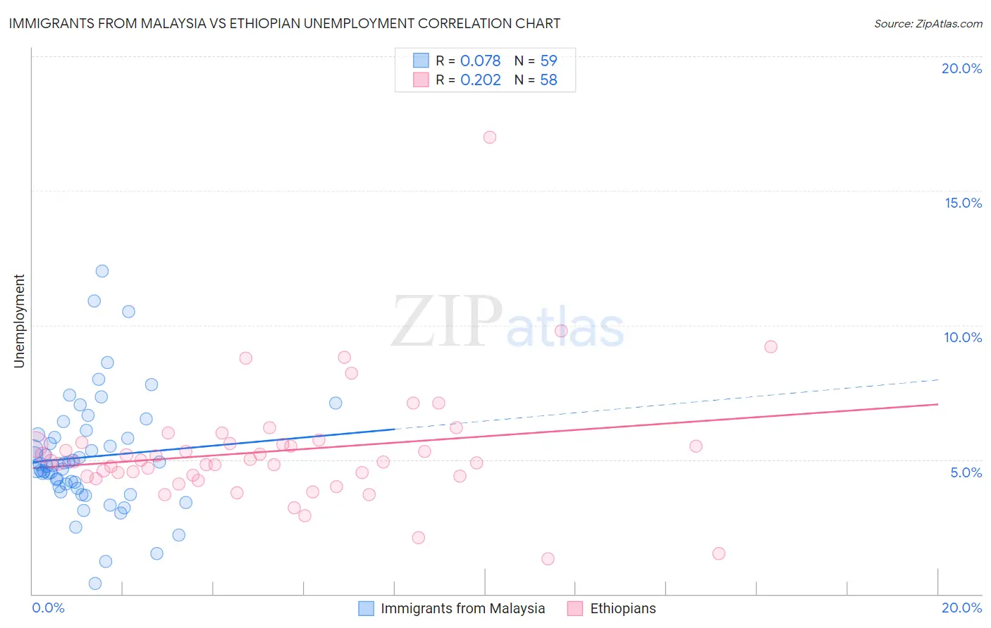 Immigrants from Malaysia vs Ethiopian Unemployment