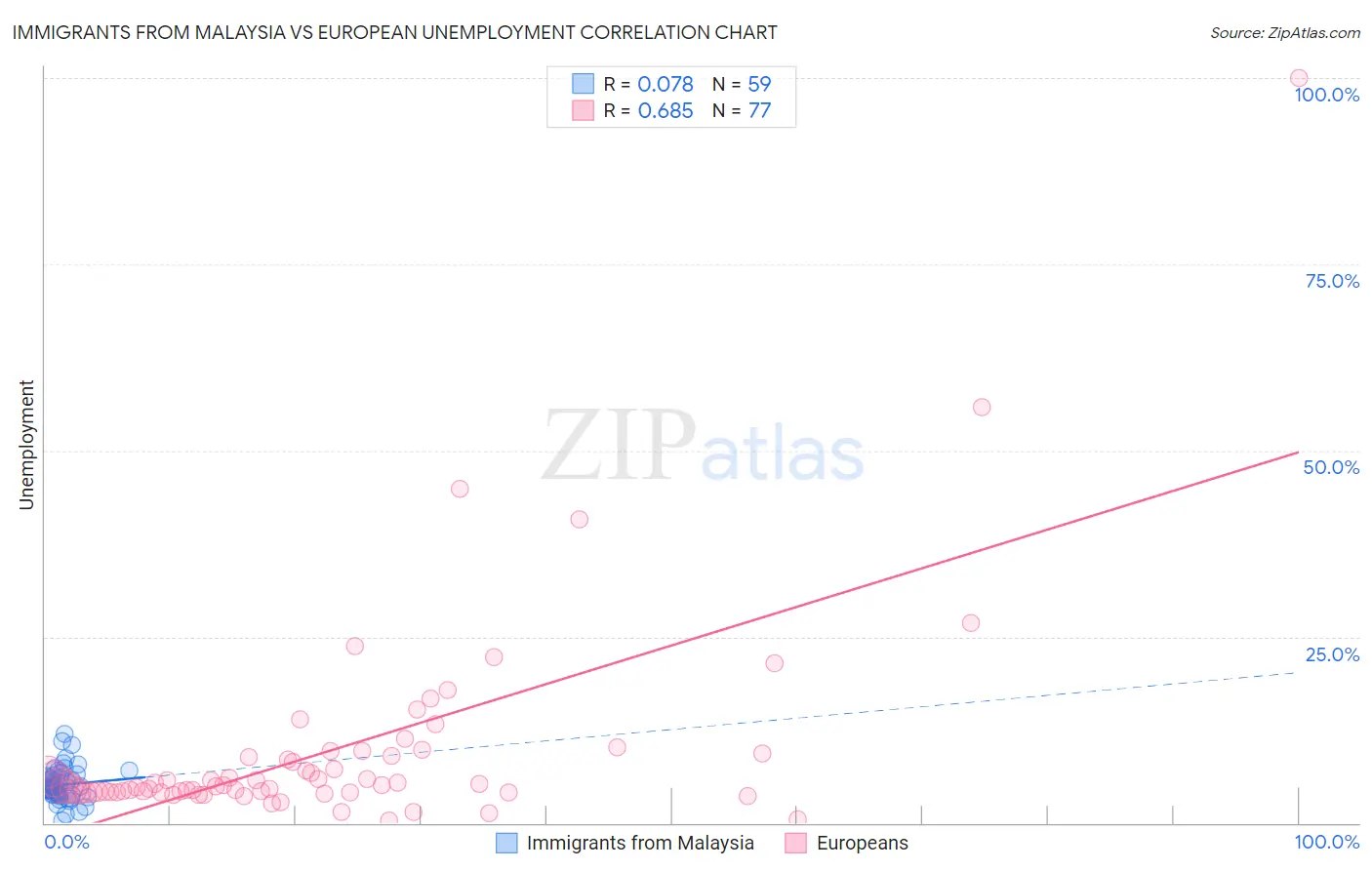 Immigrants from Malaysia vs European Unemployment