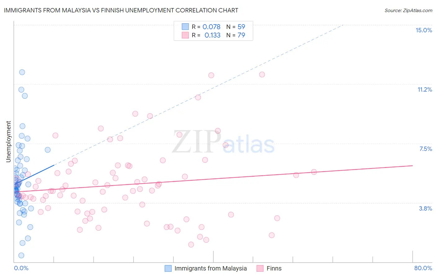 Immigrants from Malaysia vs Finnish Unemployment