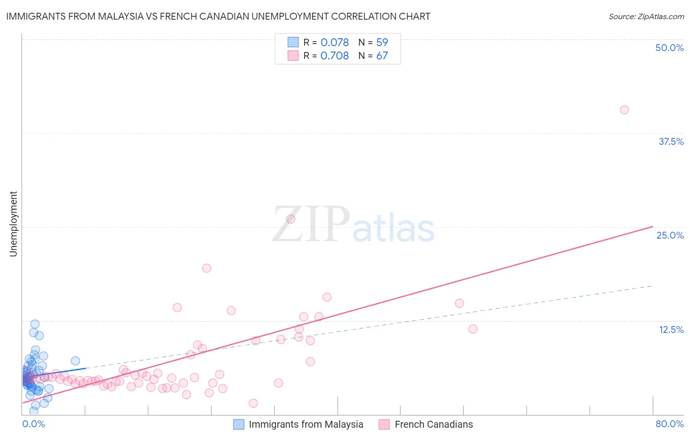 Immigrants from Malaysia vs French Canadian Unemployment