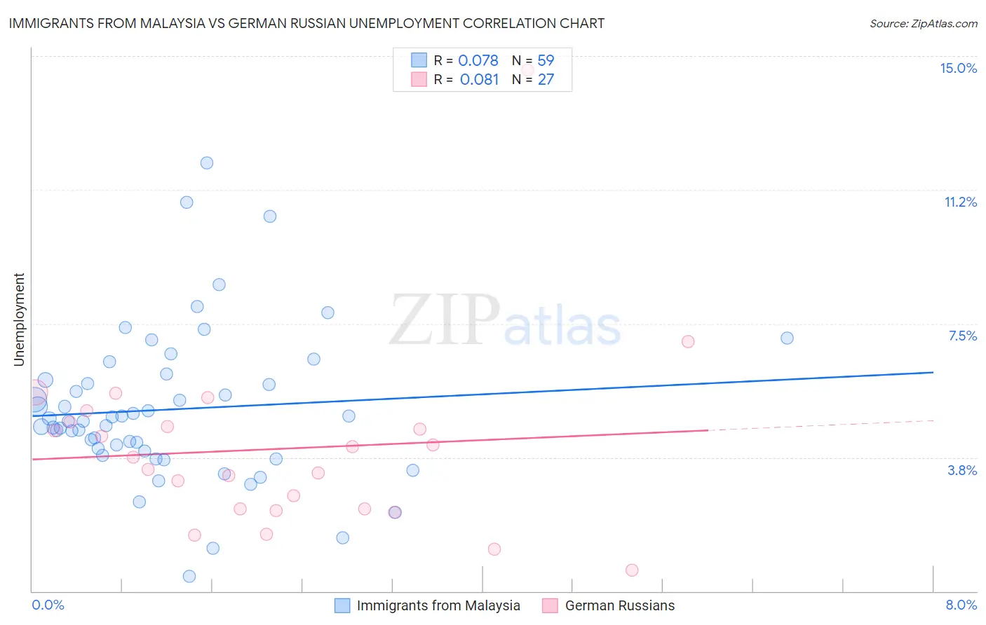 Immigrants from Malaysia vs German Russian Unemployment