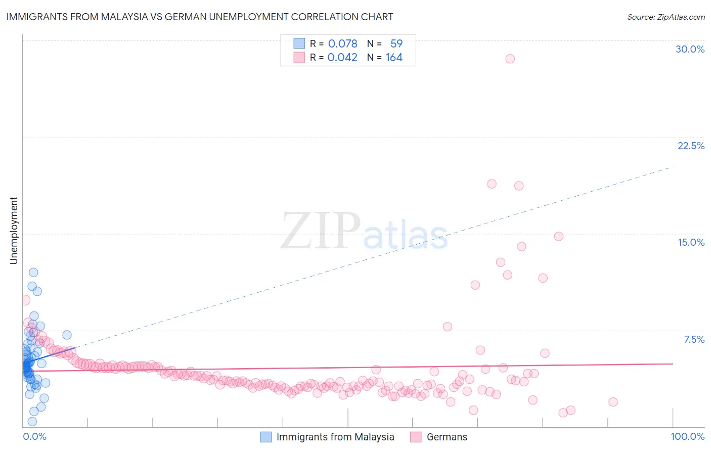 Immigrants from Malaysia vs German Unemployment