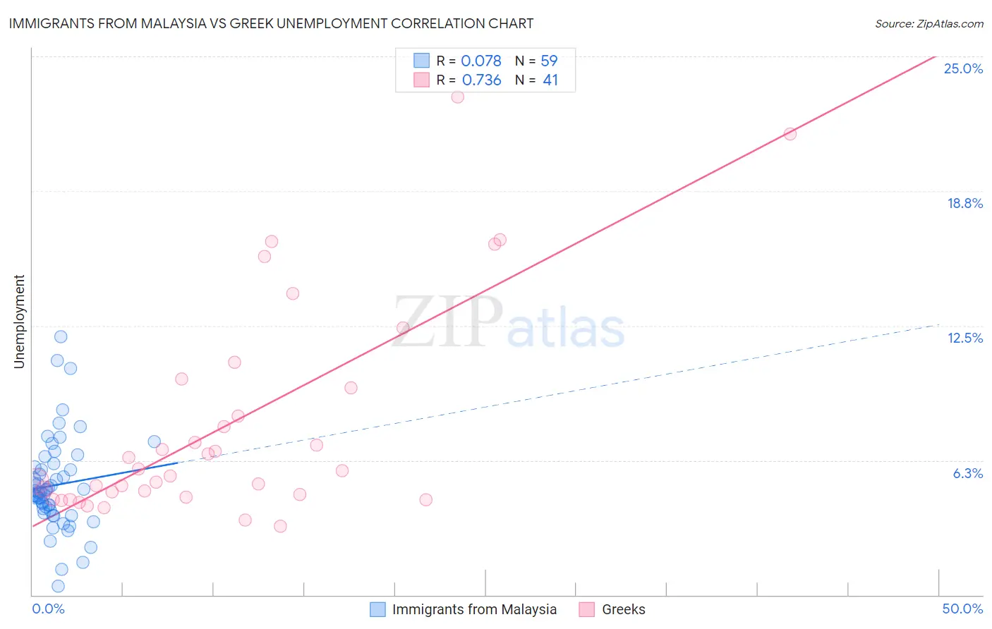 Immigrants from Malaysia vs Greek Unemployment