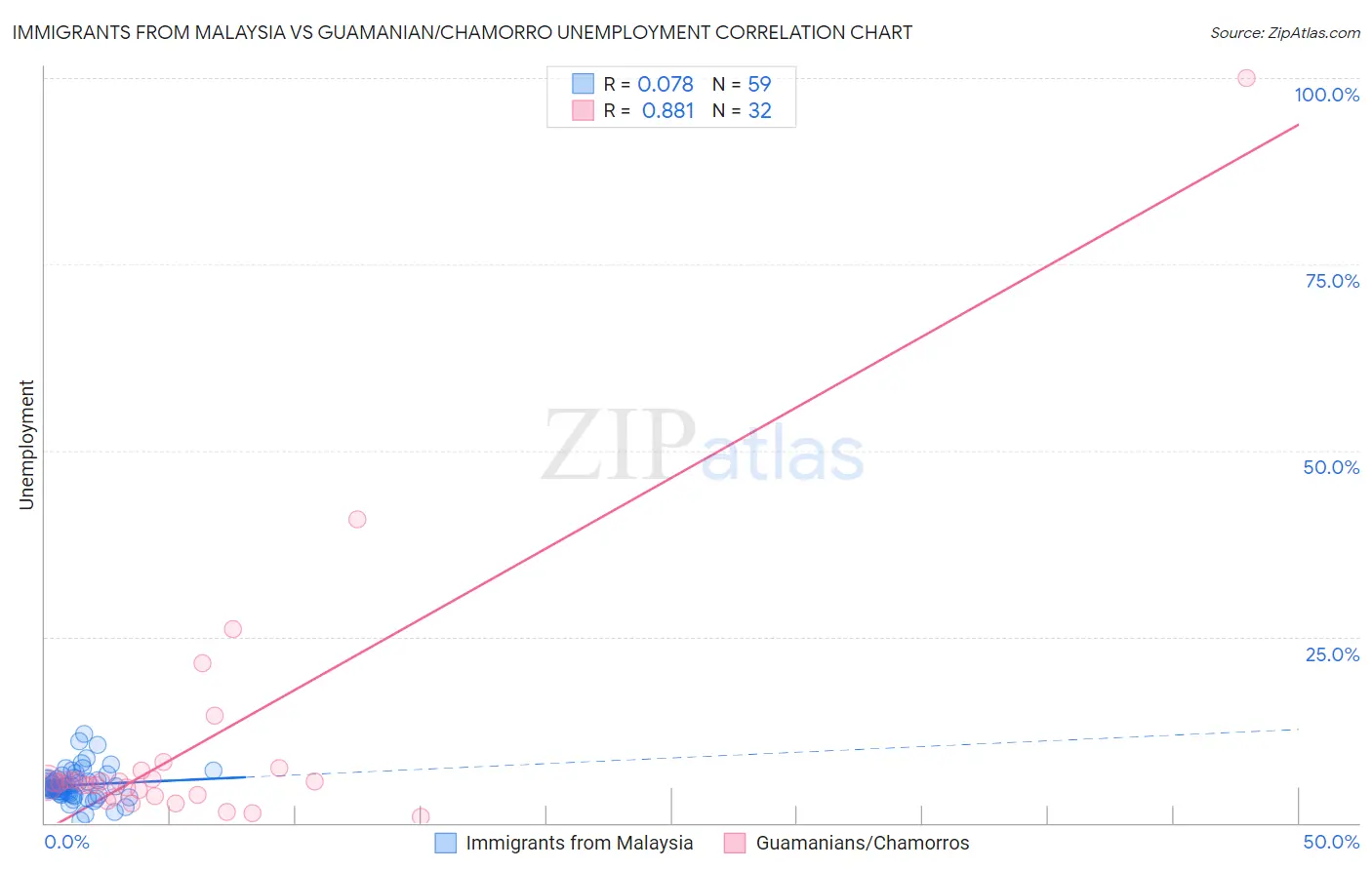 Immigrants from Malaysia vs Guamanian/Chamorro Unemployment