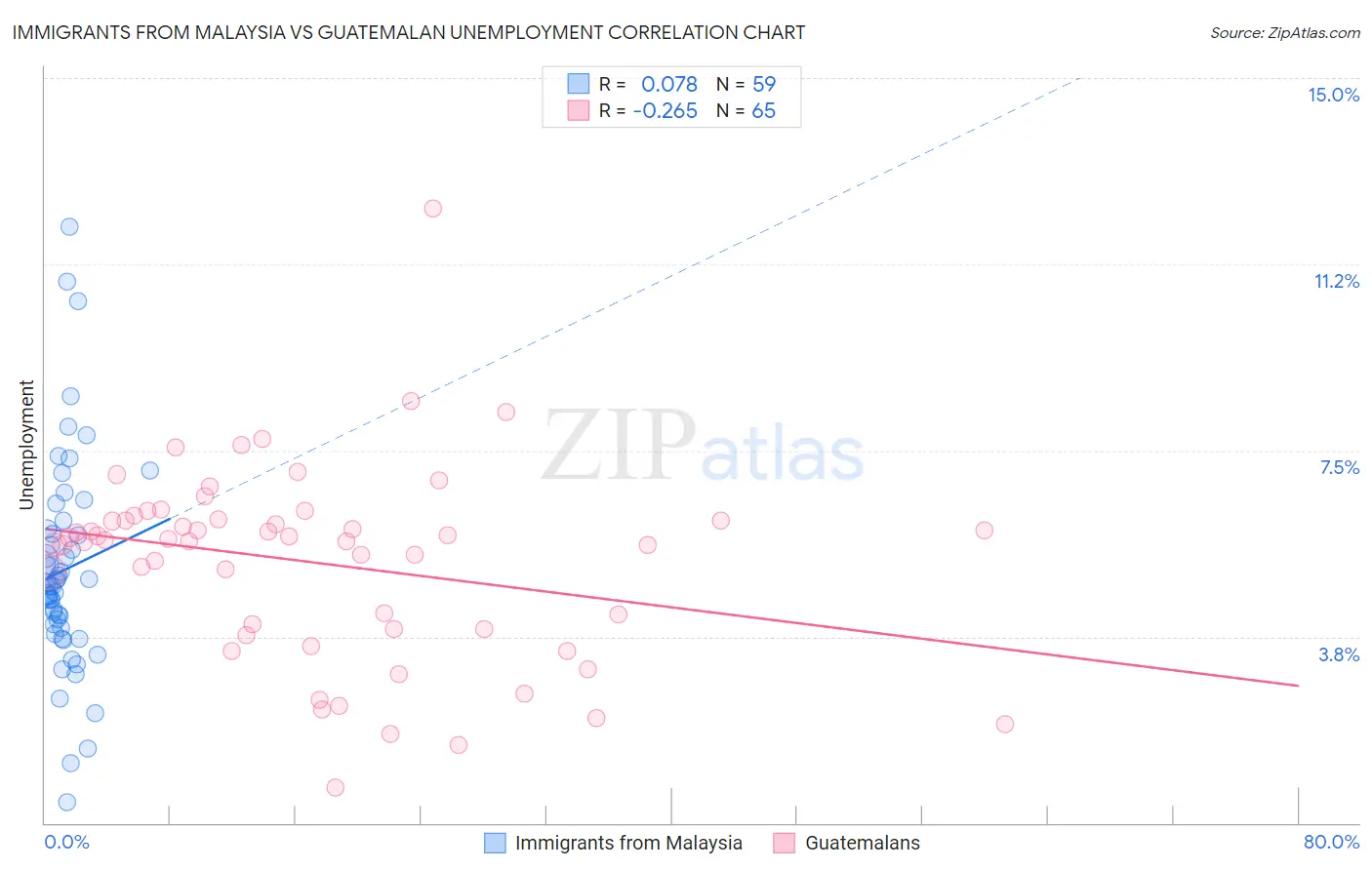 Immigrants from Malaysia vs Guatemalan Unemployment