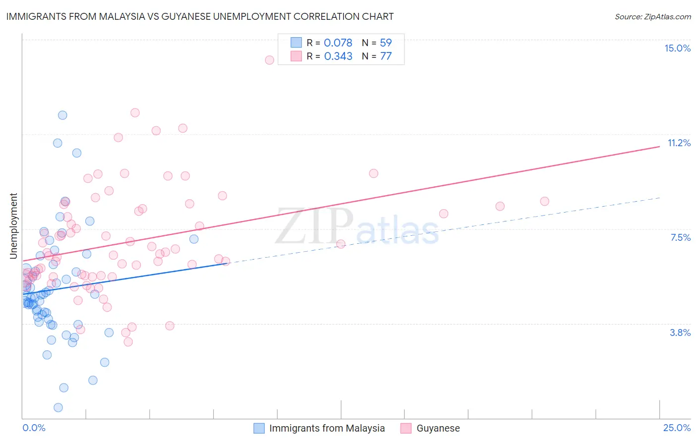 Immigrants from Malaysia vs Guyanese Unemployment