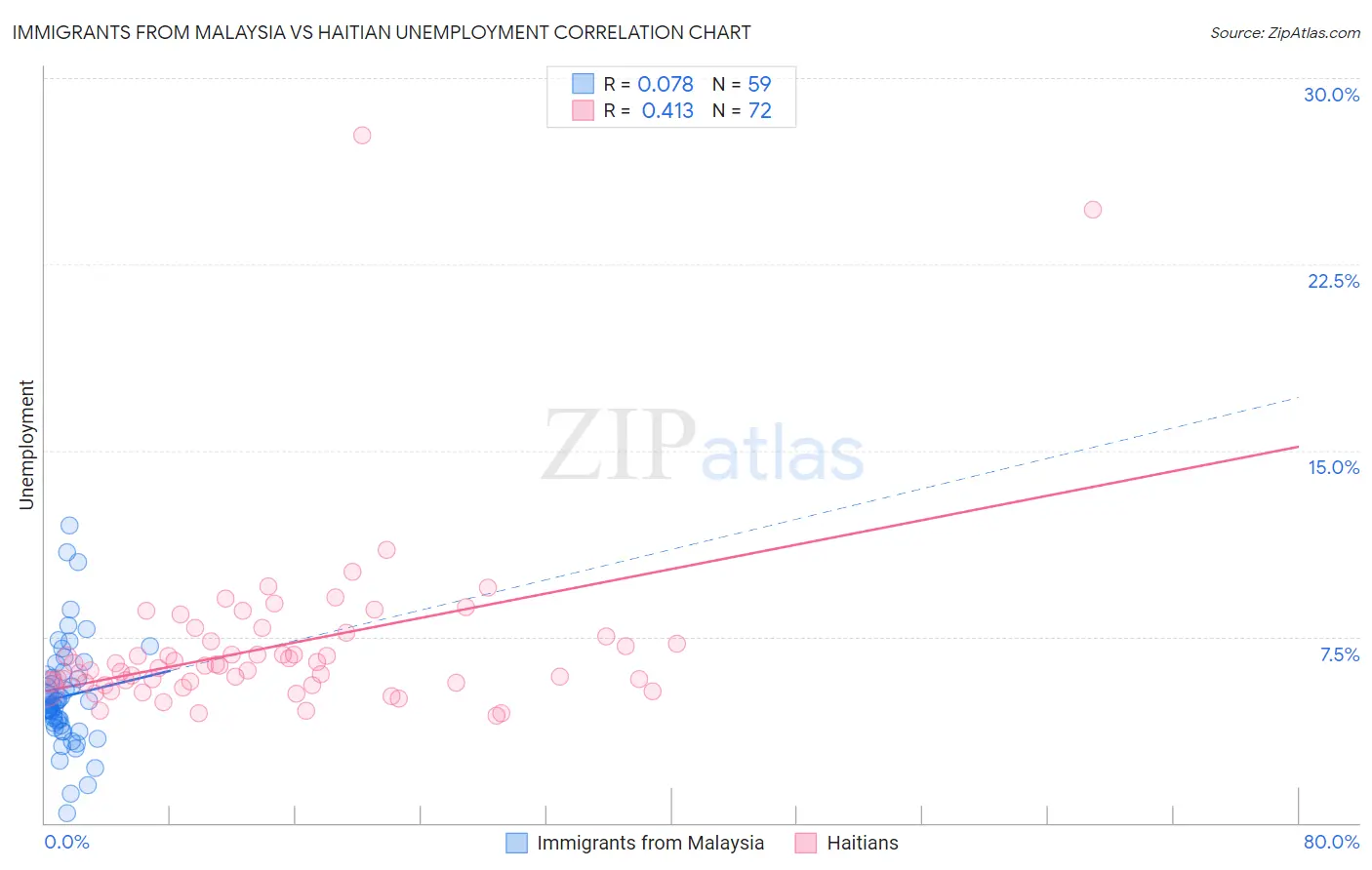Immigrants from Malaysia vs Haitian Unemployment