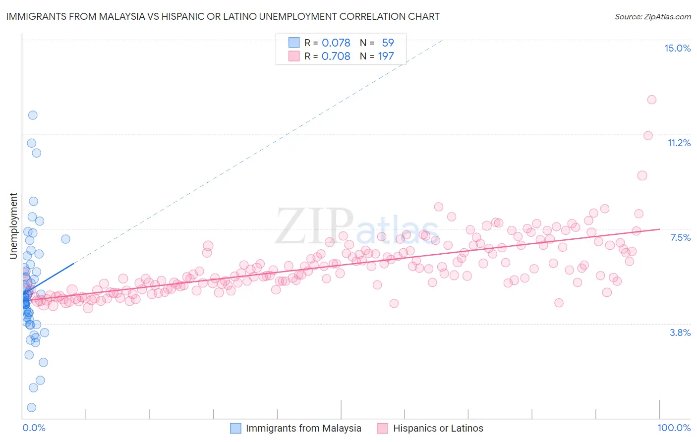 Immigrants from Malaysia vs Hispanic or Latino Unemployment