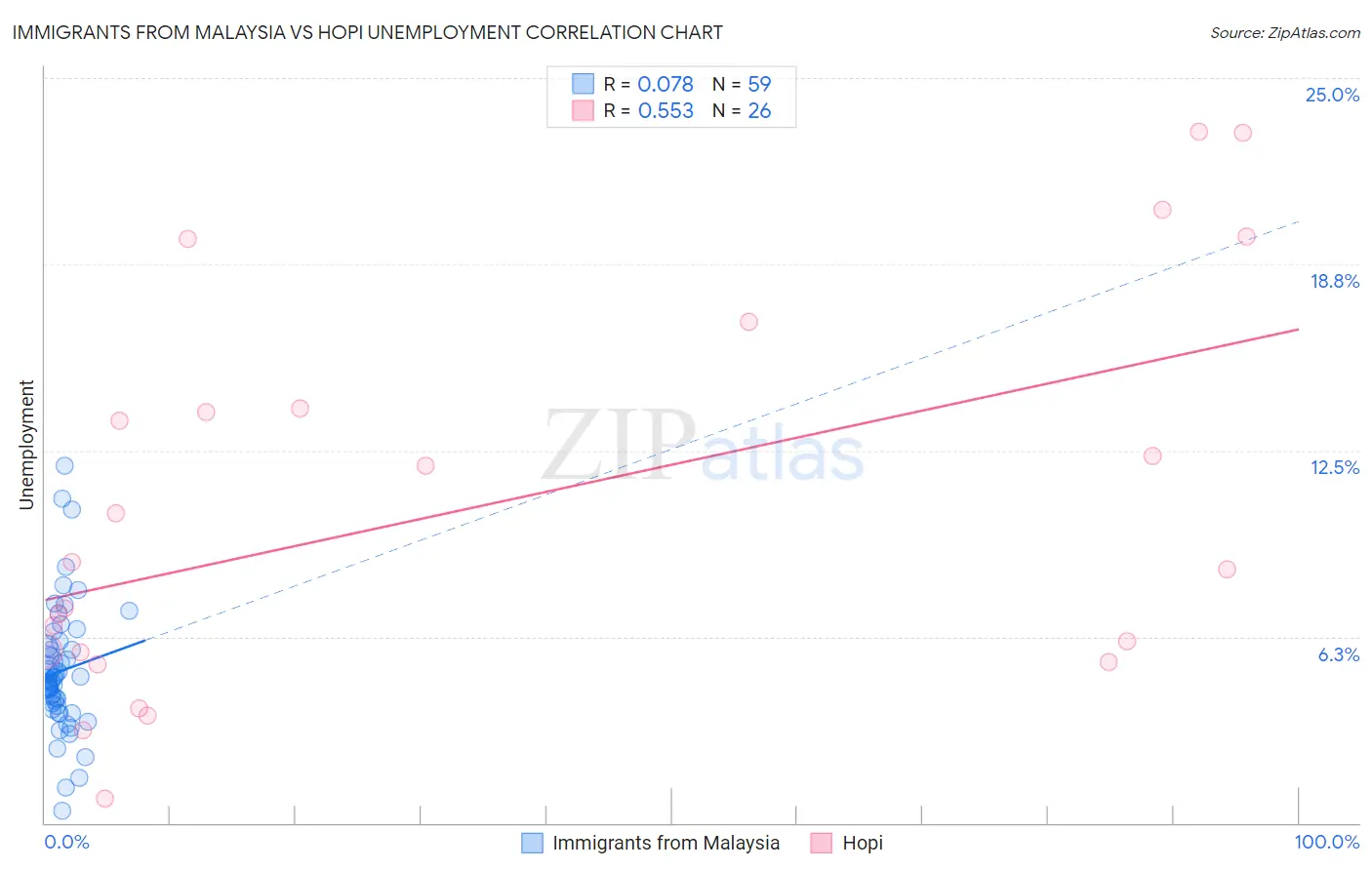 Immigrants from Malaysia vs Hopi Unemployment
