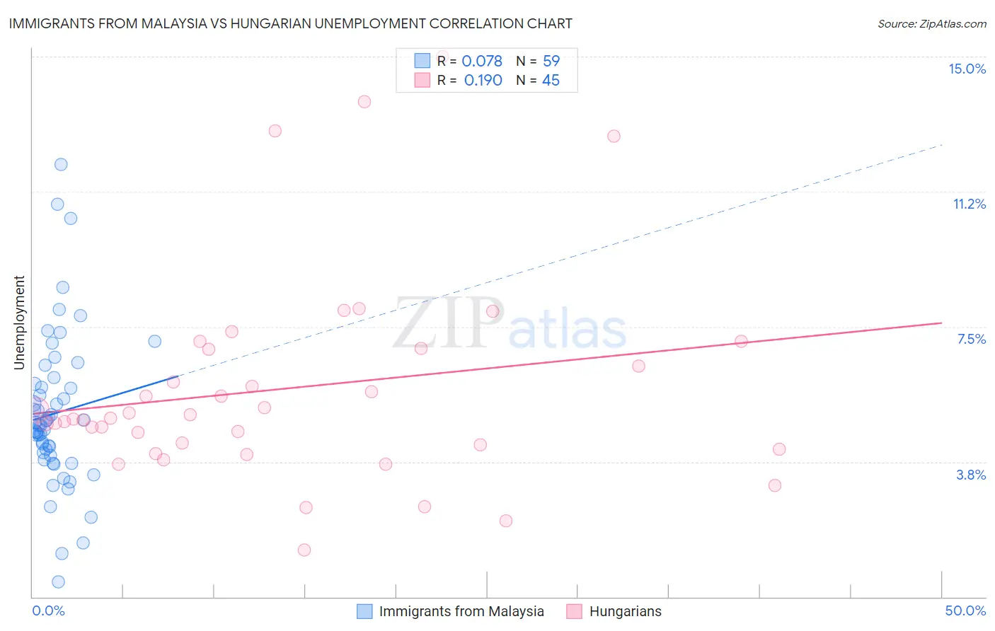 Immigrants from Malaysia vs Hungarian Unemployment