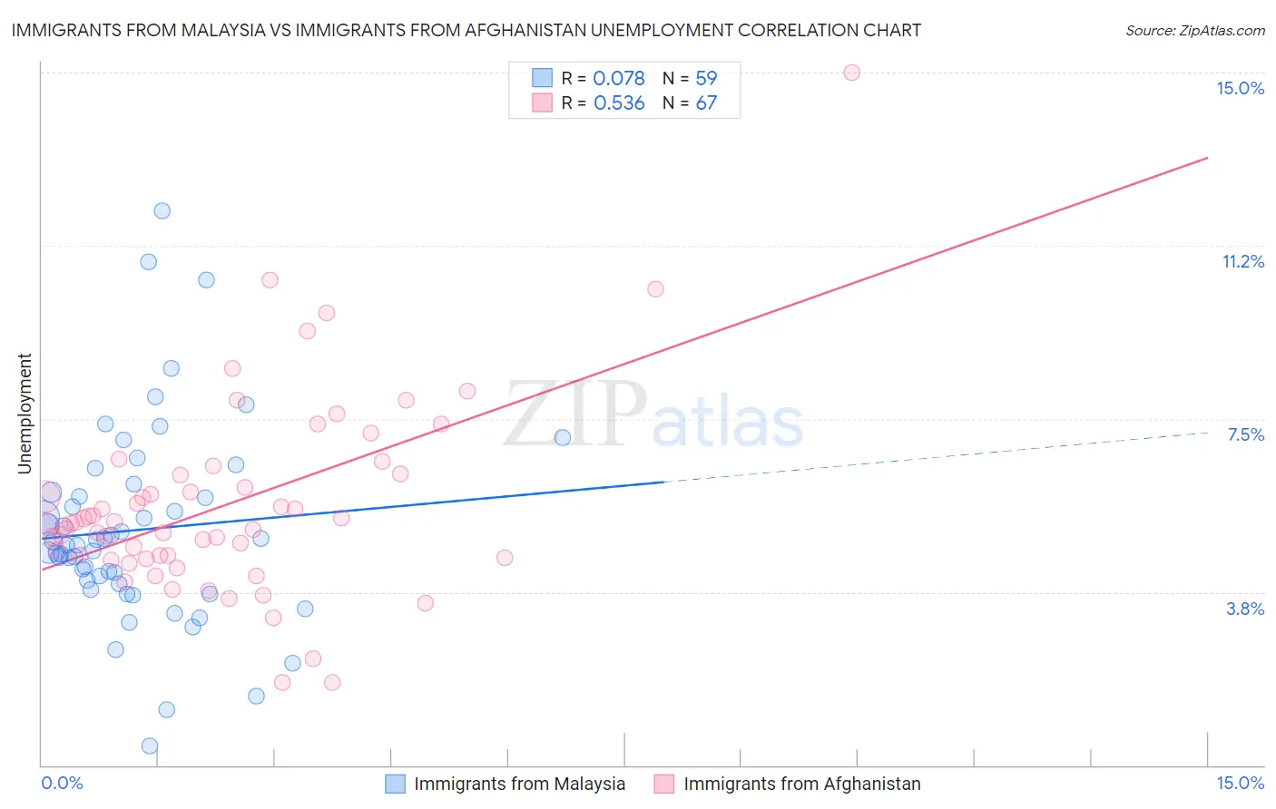 Immigrants from Malaysia vs Immigrants from Afghanistan Unemployment