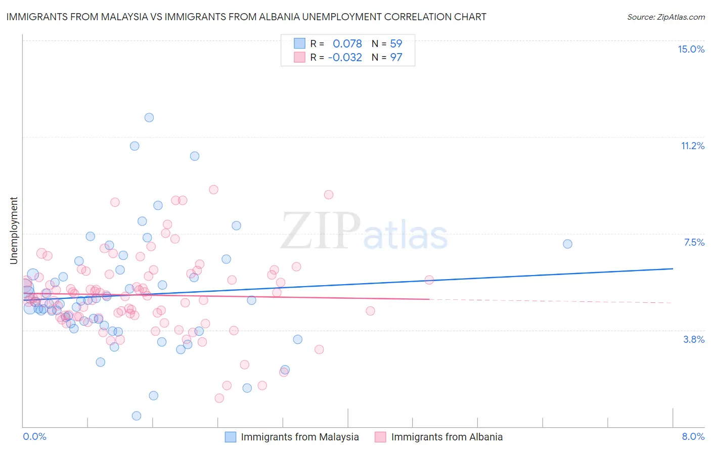 Immigrants from Malaysia vs Immigrants from Albania Unemployment