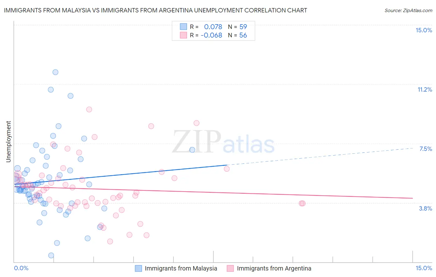 Immigrants from Malaysia vs Immigrants from Argentina Unemployment