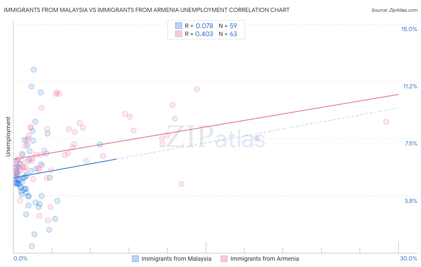 Immigrants from Malaysia vs Immigrants from Armenia Unemployment