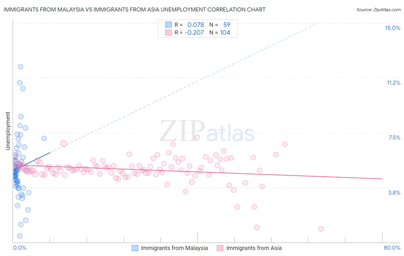 Immigrants from Malaysia vs Immigrants from Asia Unemployment