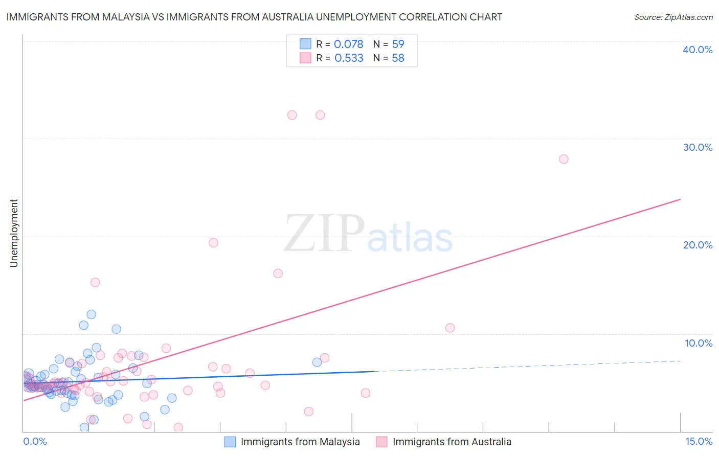 Immigrants from Malaysia vs Immigrants from Australia Unemployment