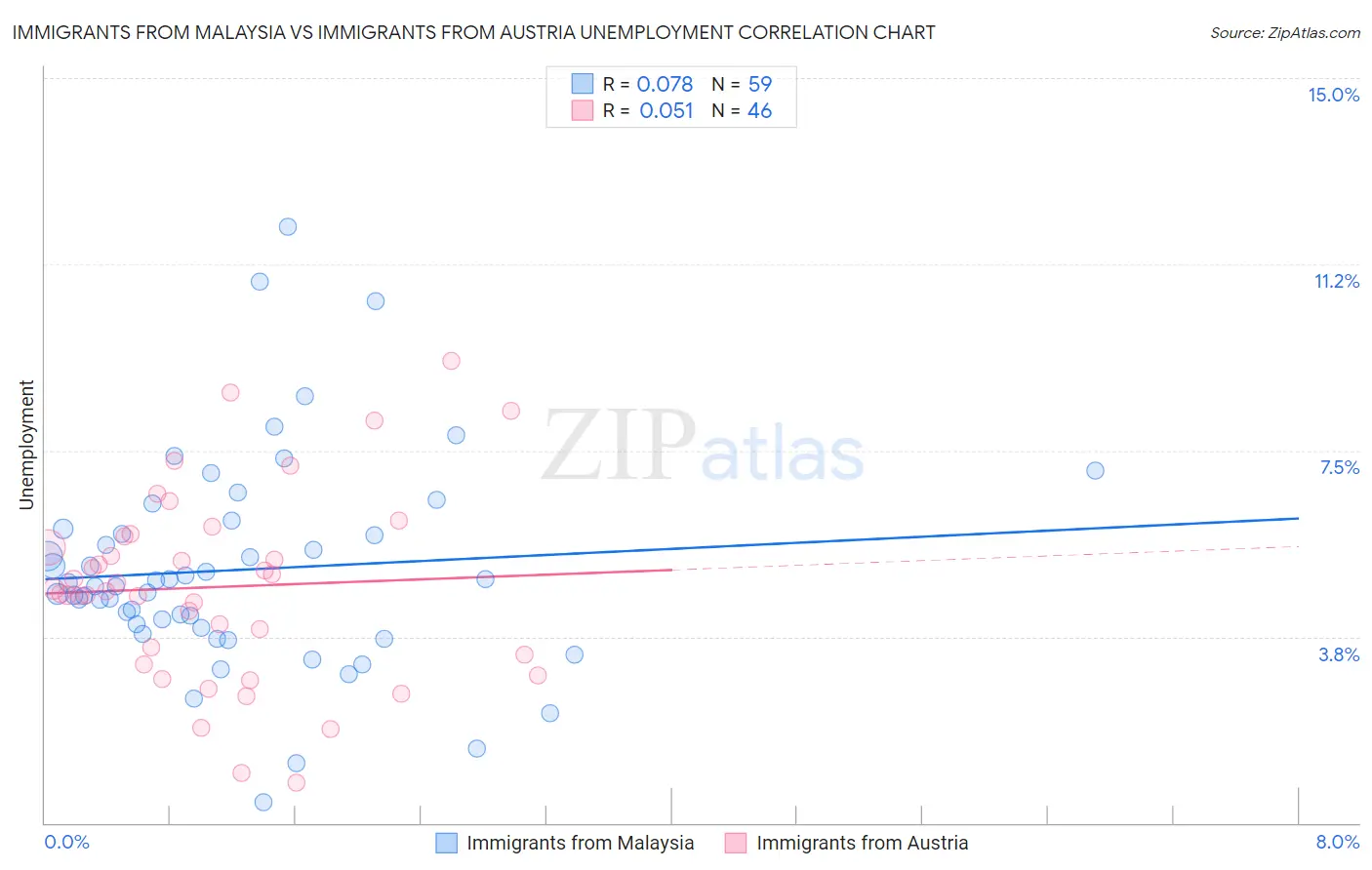 Immigrants from Malaysia vs Immigrants from Austria Unemployment