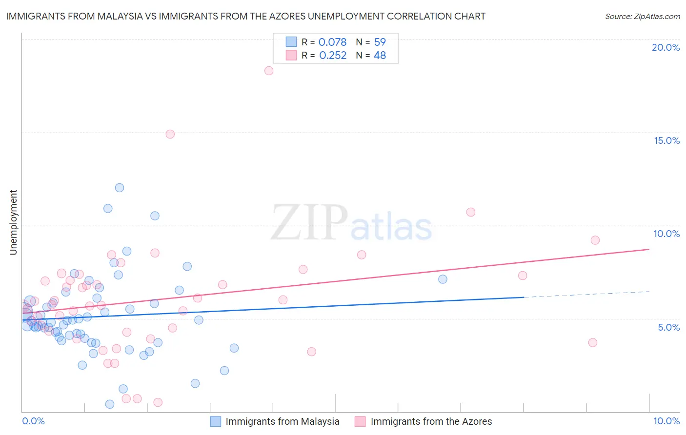 Immigrants from Malaysia vs Immigrants from the Azores Unemployment