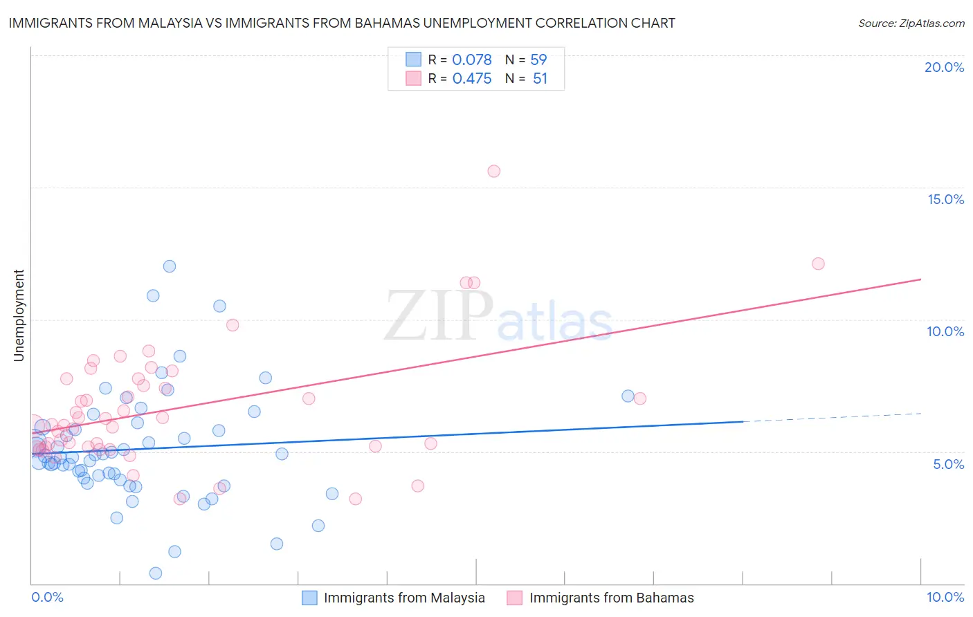 Immigrants from Malaysia vs Immigrants from Bahamas Unemployment