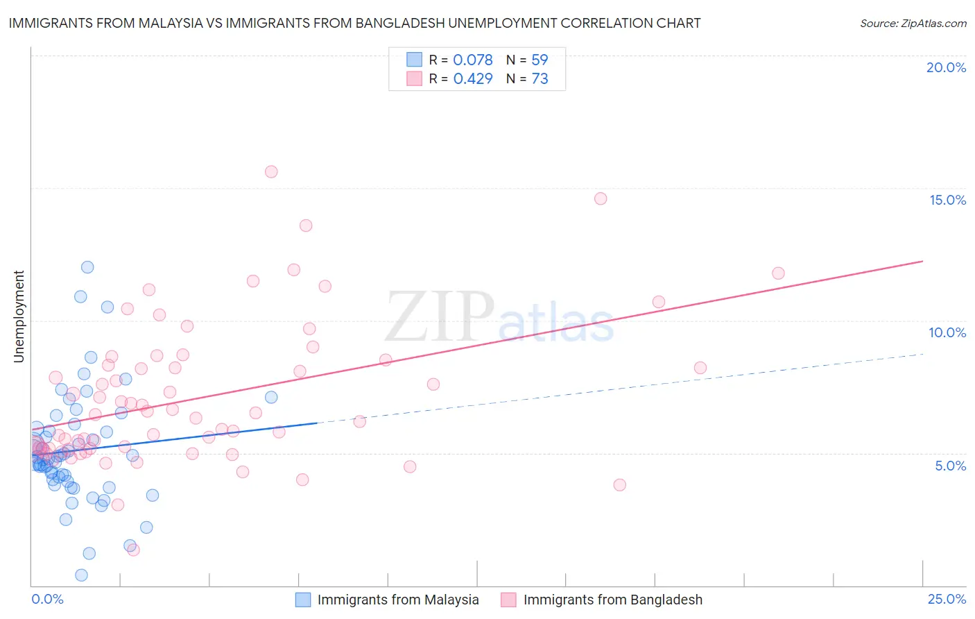 Immigrants from Malaysia vs Immigrants from Bangladesh Unemployment