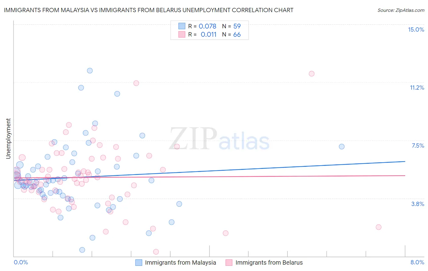 Immigrants from Malaysia vs Immigrants from Belarus Unemployment