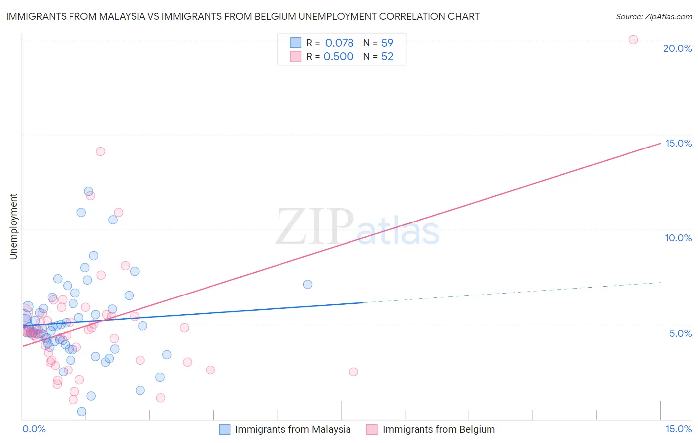 Immigrants from Malaysia vs Immigrants from Belgium Unemployment