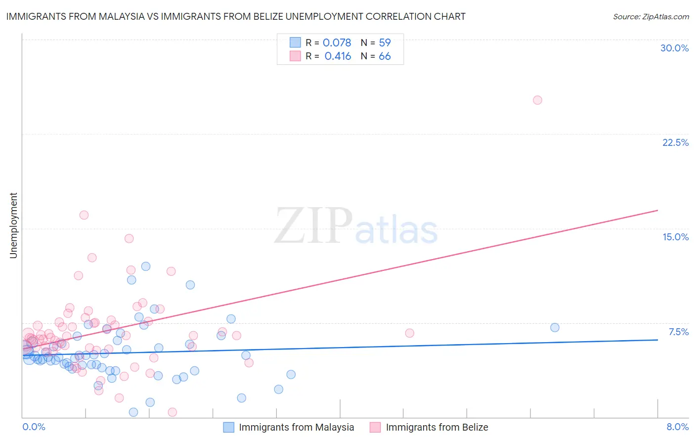 Immigrants from Malaysia vs Immigrants from Belize Unemployment