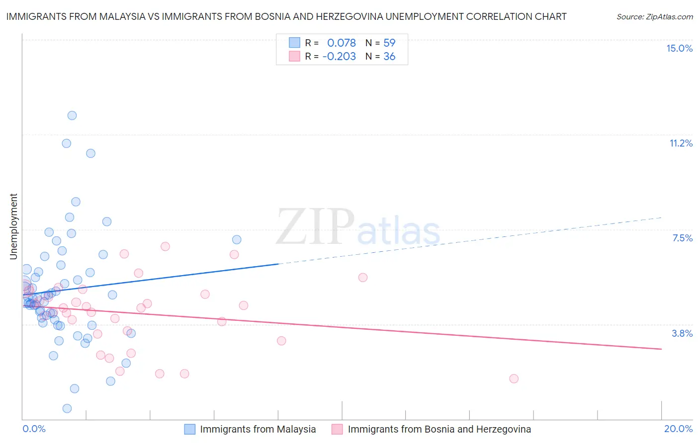 Immigrants from Malaysia vs Immigrants from Bosnia and Herzegovina Unemployment
