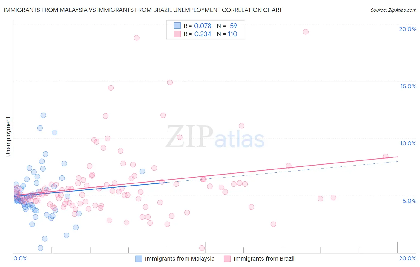 Immigrants from Malaysia vs Immigrants from Brazil Unemployment