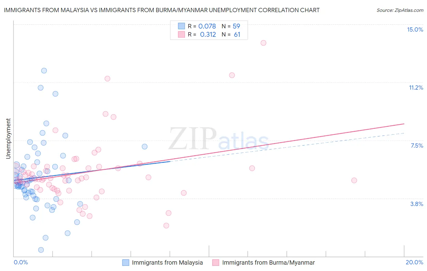 Immigrants from Malaysia vs Immigrants from Burma/Myanmar Unemployment