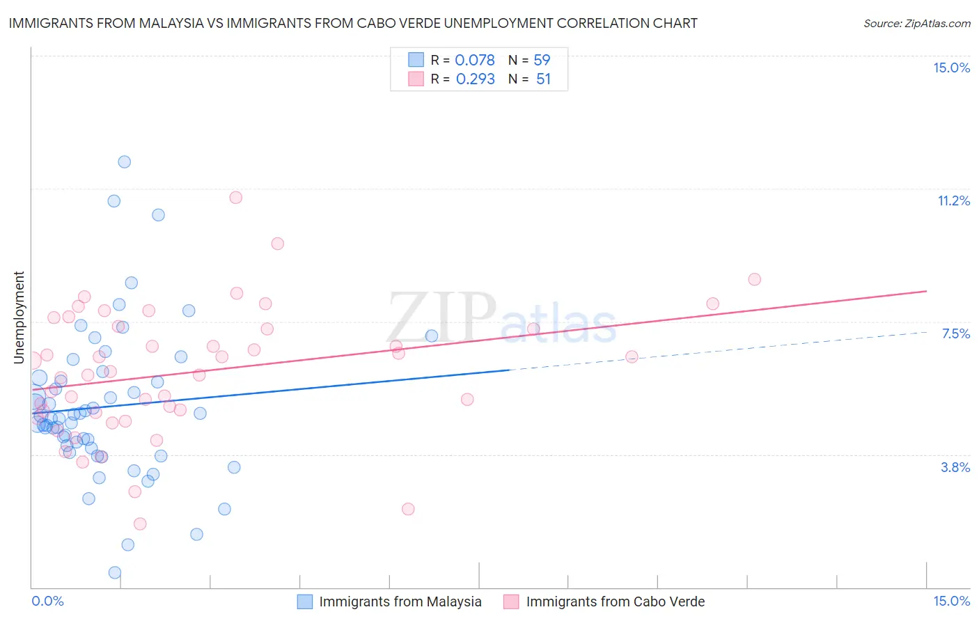 Immigrants from Malaysia vs Immigrants from Cabo Verde Unemployment