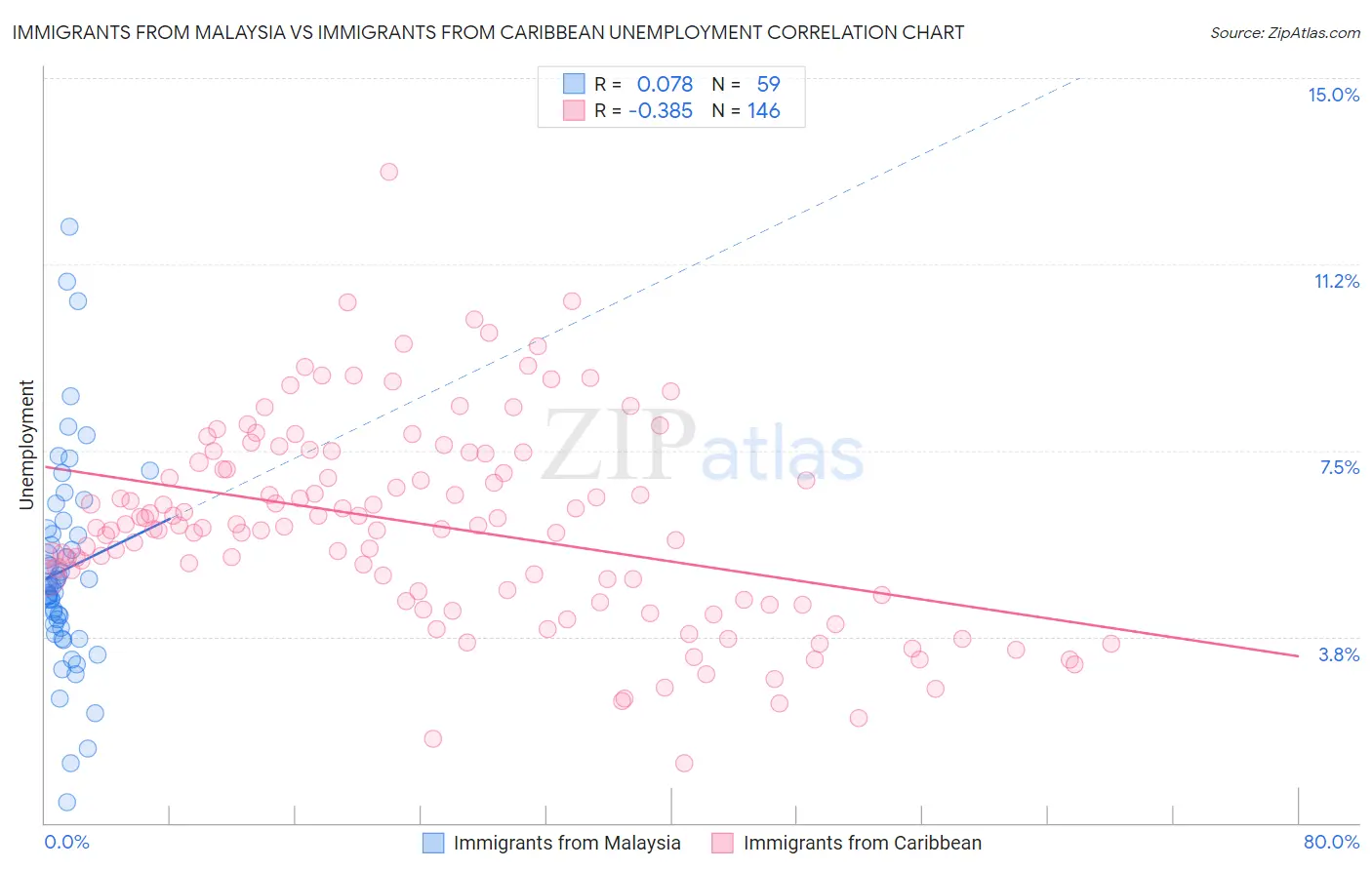 Immigrants from Malaysia vs Immigrants from Caribbean Unemployment