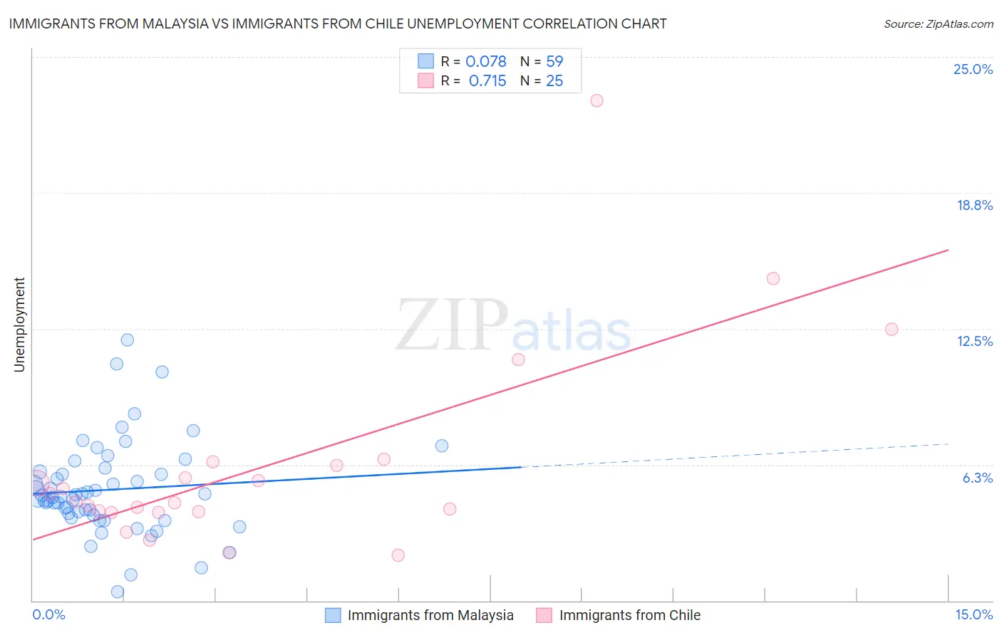 Immigrants from Malaysia vs Immigrants from Chile Unemployment