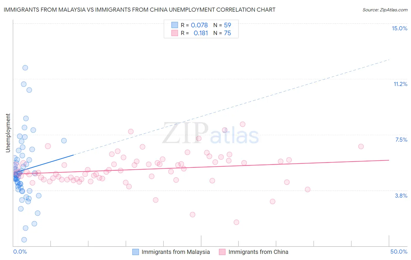 Immigrants from Malaysia vs Immigrants from China Unemployment