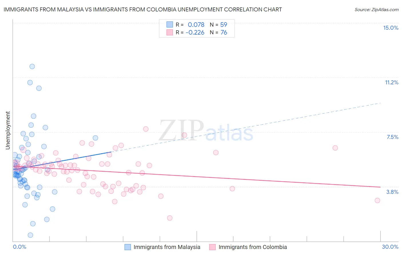 Immigrants from Malaysia vs Immigrants from Colombia Unemployment