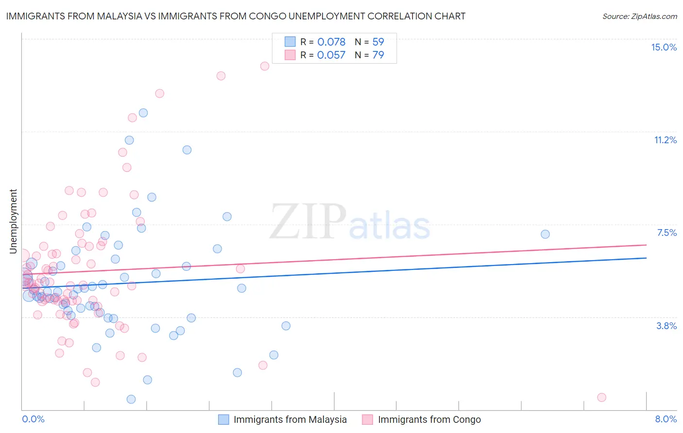 Immigrants from Malaysia vs Immigrants from Congo Unemployment