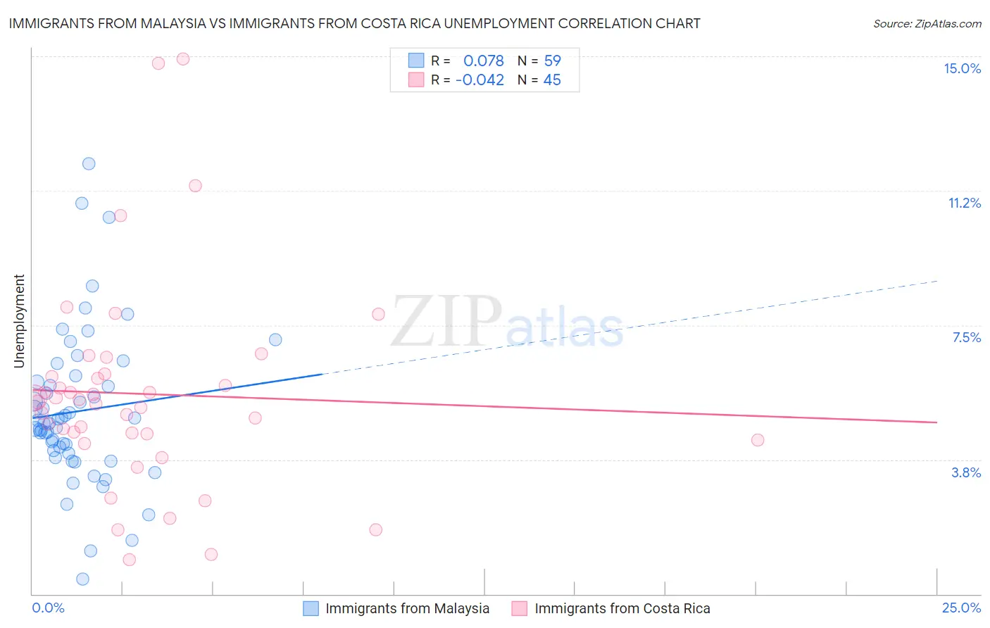 Immigrants from Malaysia vs Immigrants from Costa Rica Unemployment