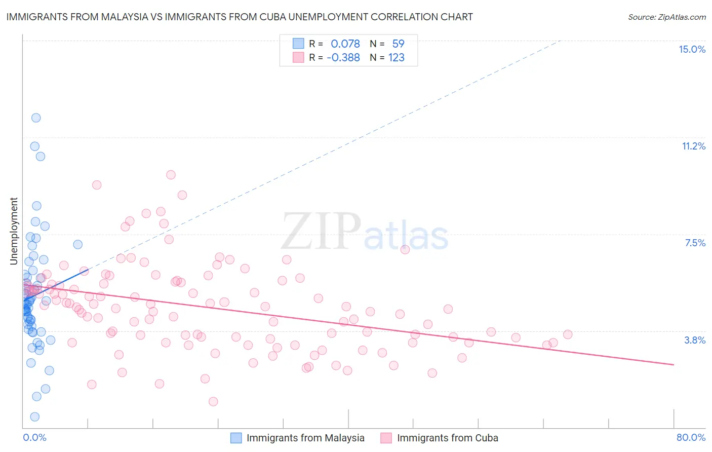 Immigrants from Malaysia vs Immigrants from Cuba Unemployment