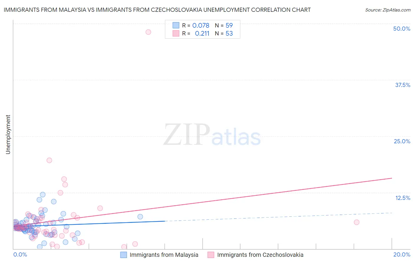 Immigrants from Malaysia vs Immigrants from Czechoslovakia Unemployment