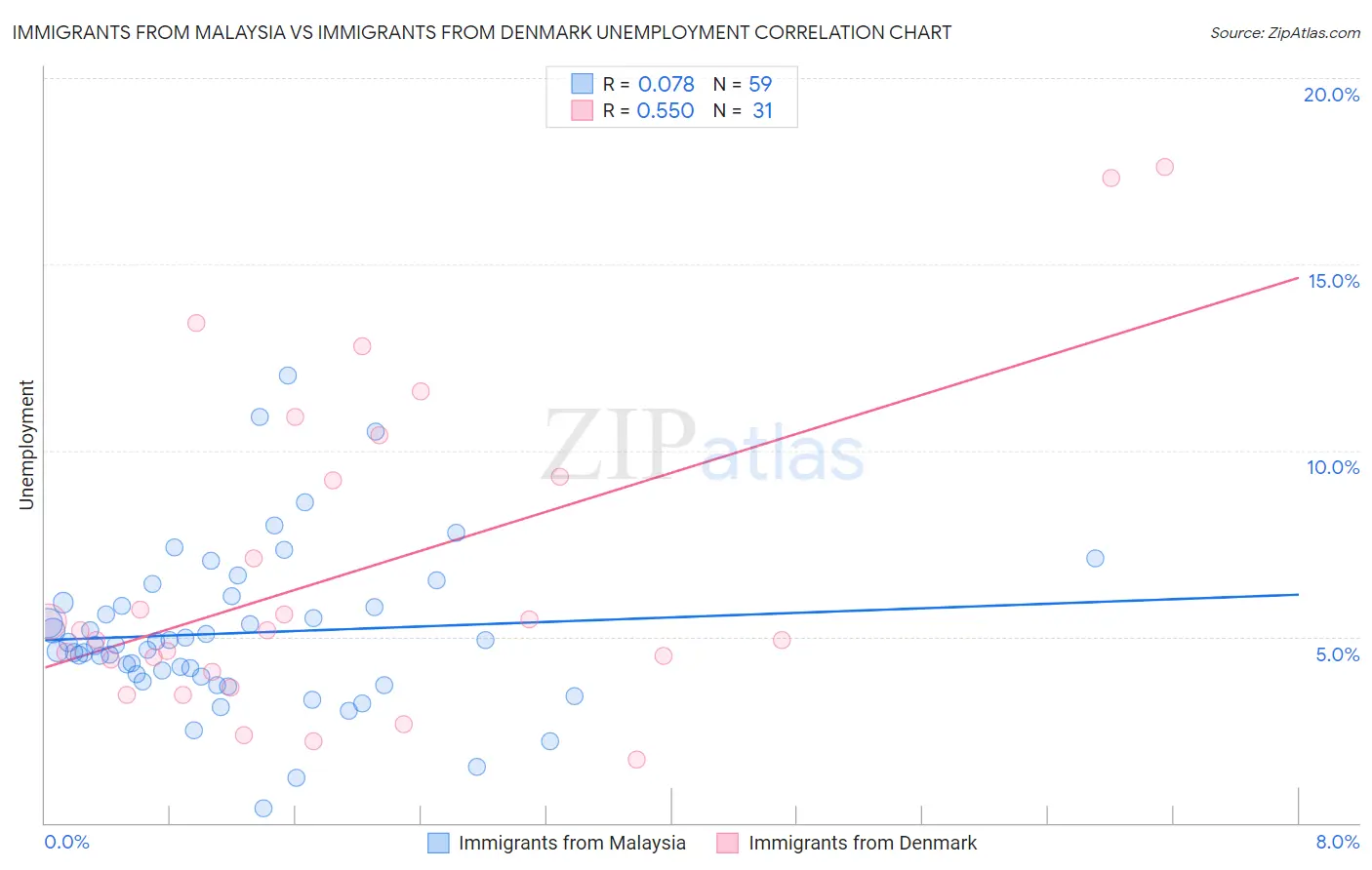 Immigrants from Malaysia vs Immigrants from Denmark Unemployment