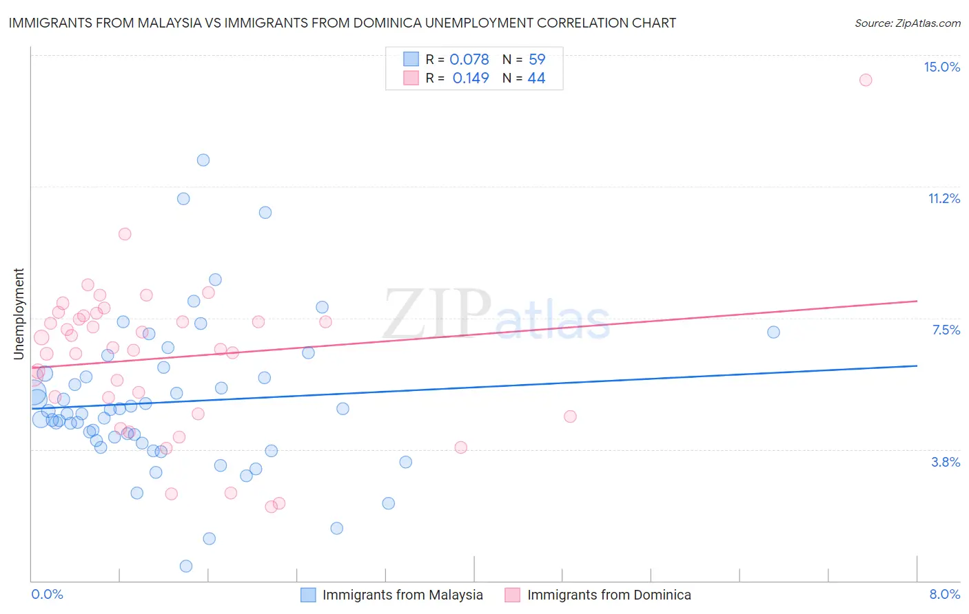 Immigrants from Malaysia vs Immigrants from Dominica Unemployment