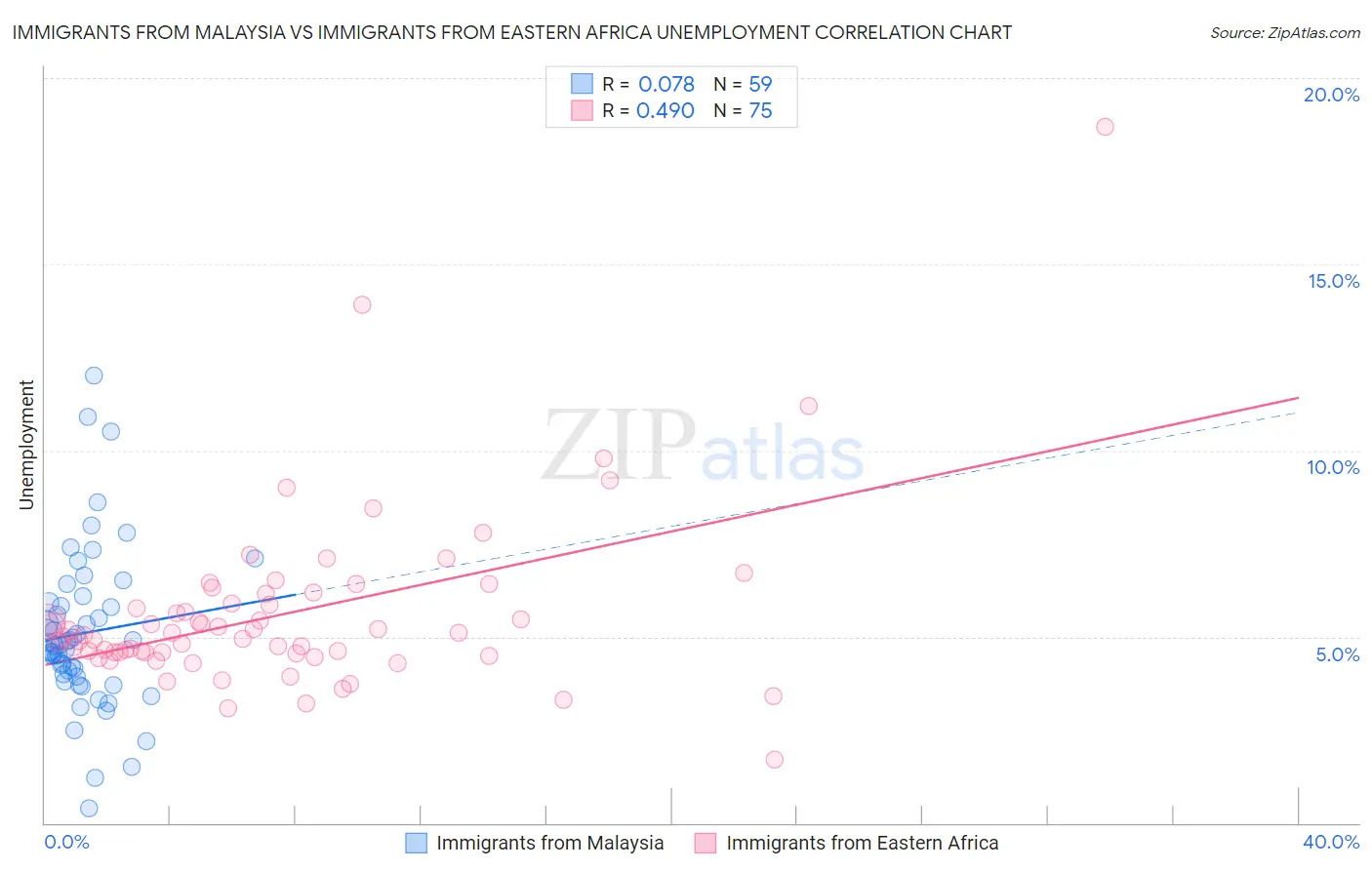 Immigrants from Malaysia vs Immigrants from Eastern Africa Unemployment