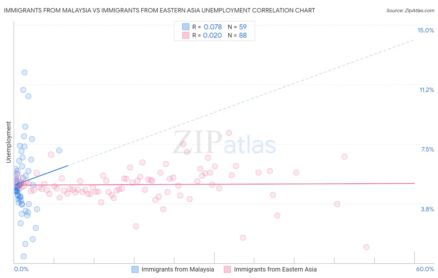 Immigrants from Malaysia vs Immigrants from Eastern Asia Unemployment