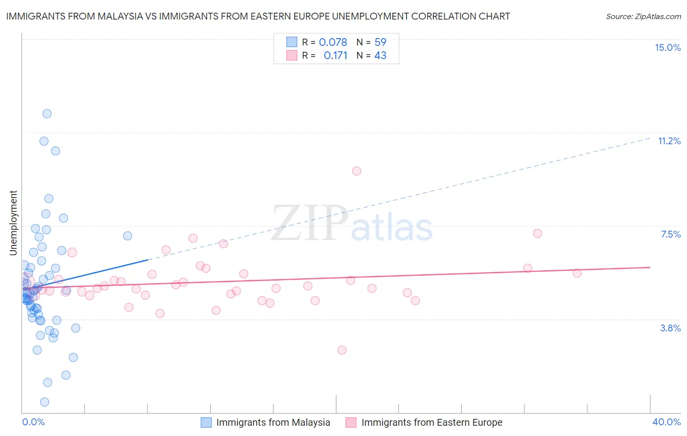 Immigrants from Malaysia vs Immigrants from Eastern Europe Unemployment