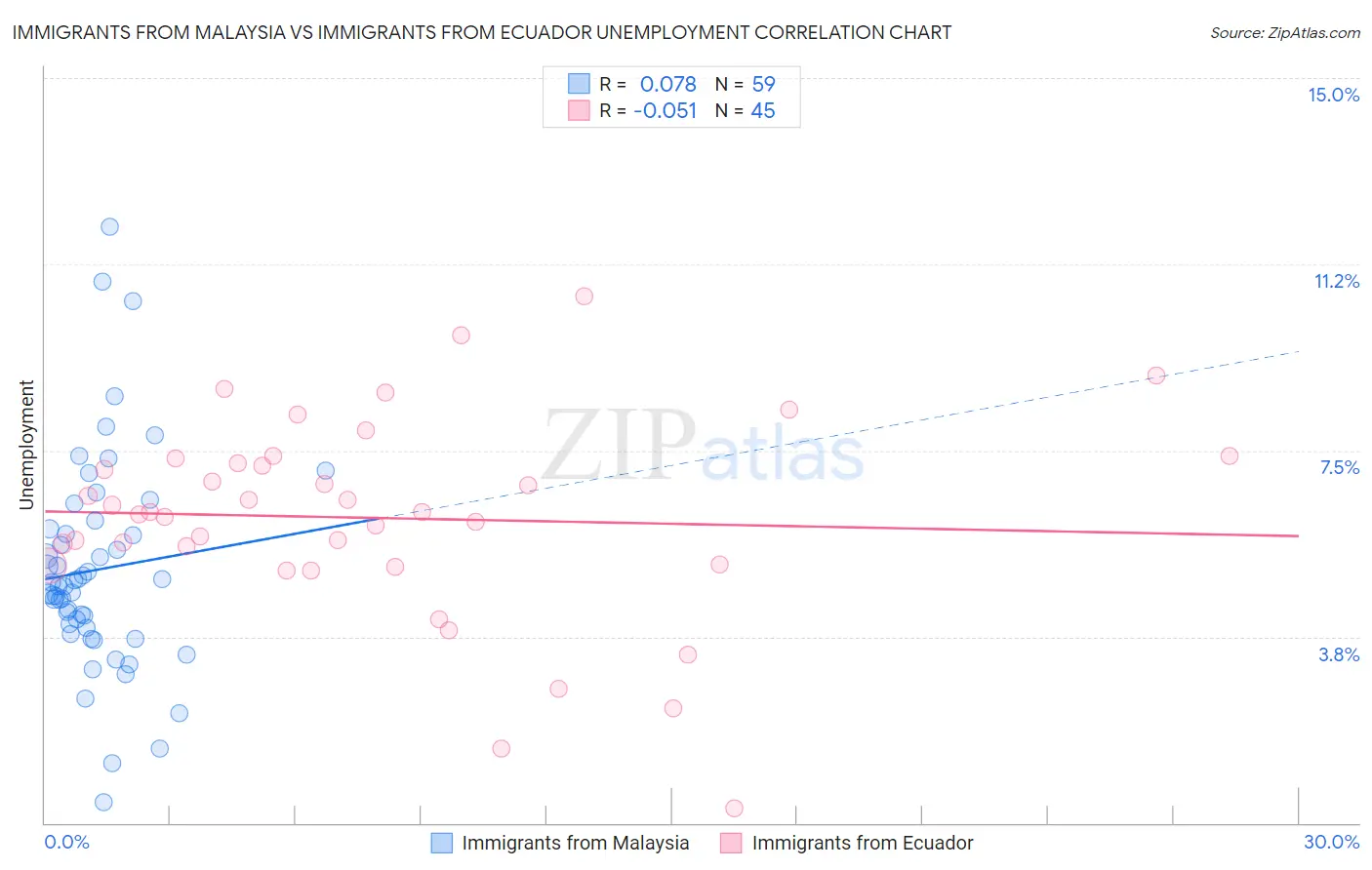 Immigrants from Malaysia vs Immigrants from Ecuador Unemployment