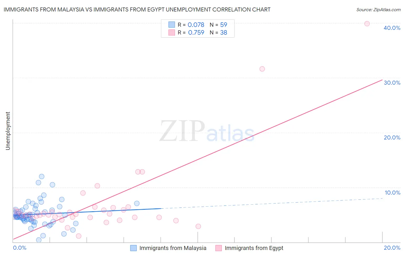 Immigrants from Malaysia vs Immigrants from Egypt Unemployment