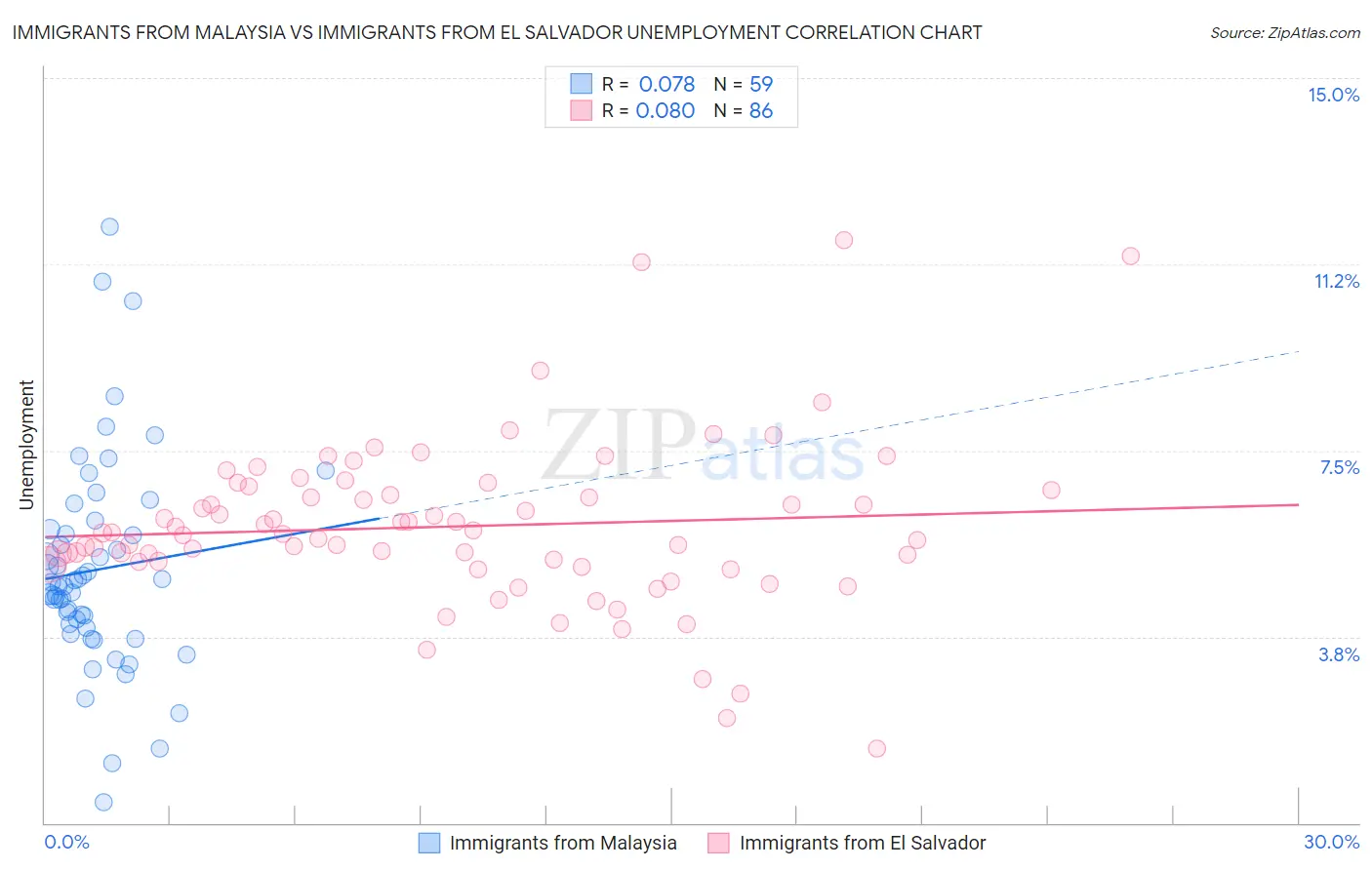 Immigrants from Malaysia vs Immigrants from El Salvador Unemployment