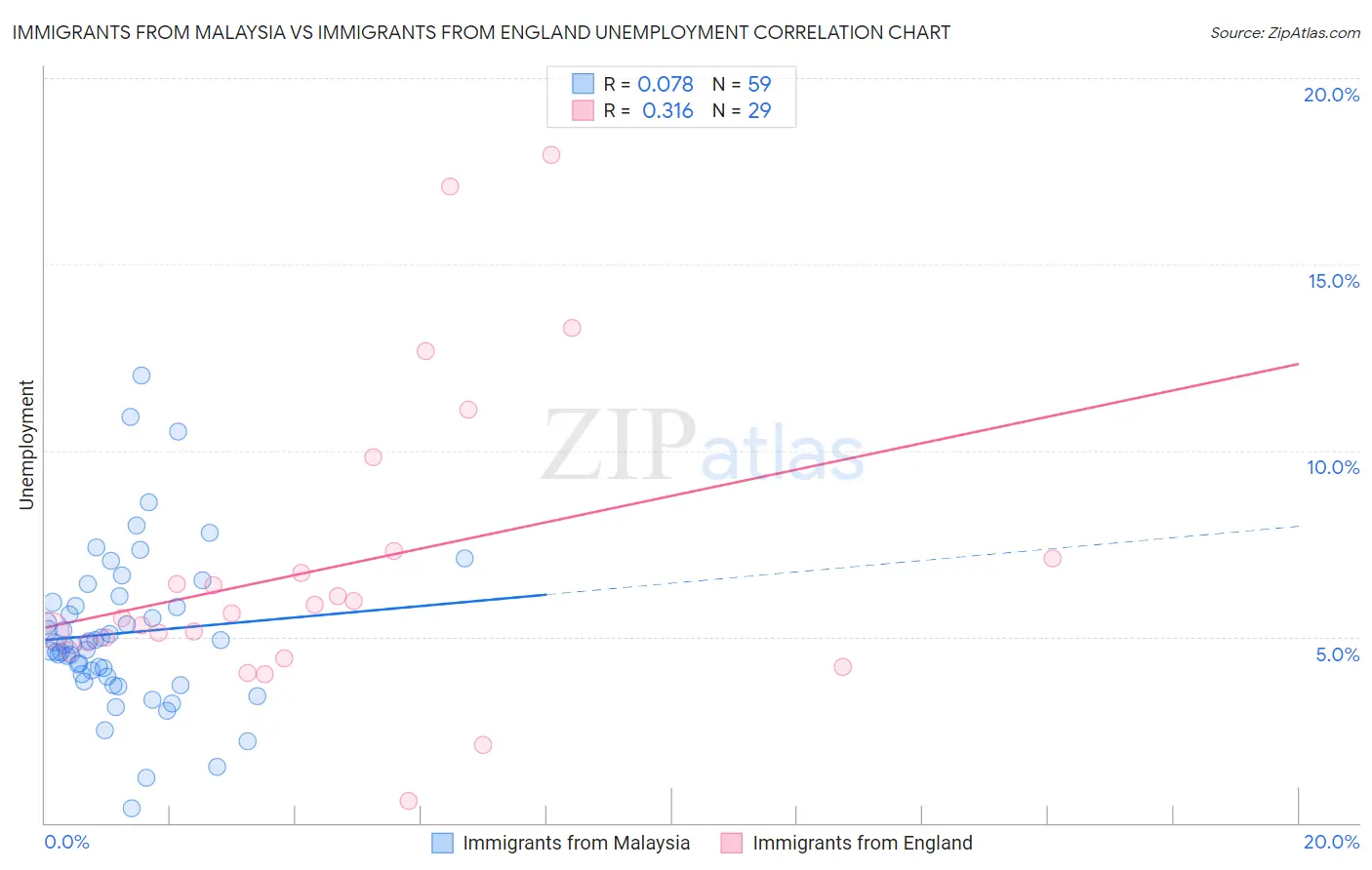 Immigrants from Malaysia vs Immigrants from England Unemployment